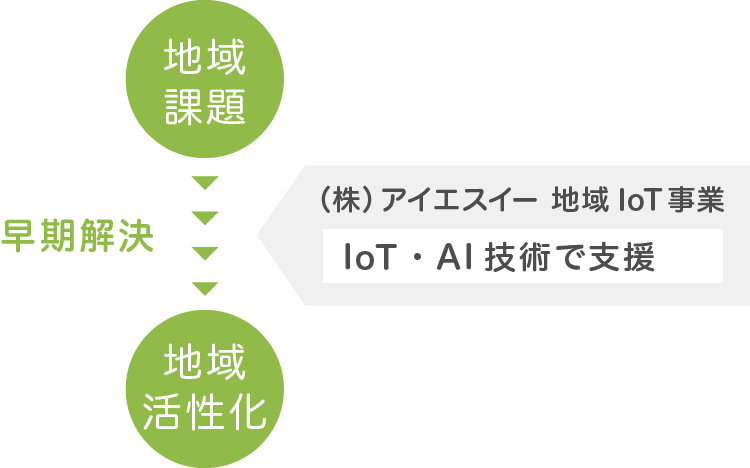 地域IoT事業とは