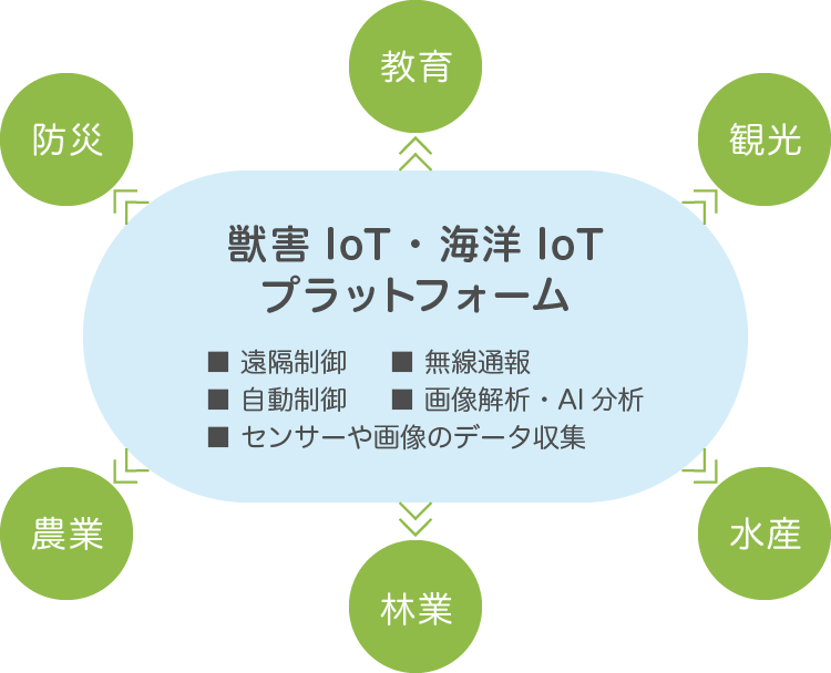 地域IoTネットワーク