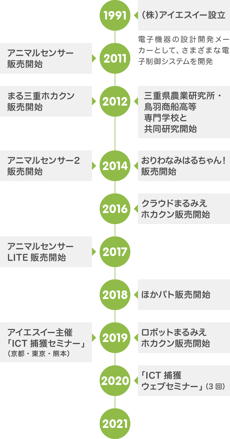 獣害IoT事業とは