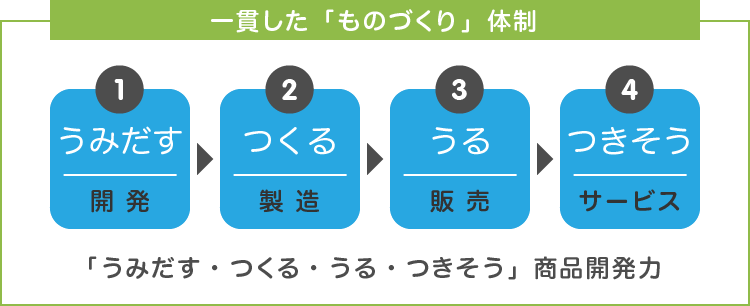 現場につきそう商品サービス