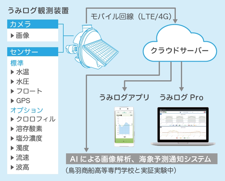 うみログシステム概要