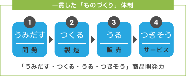 一貫した「ものづくり」体制